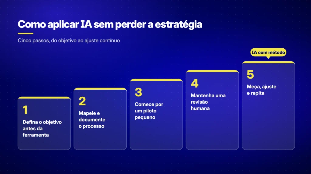 Banner interativo de como aplicar a IA e acelerar os resultados.