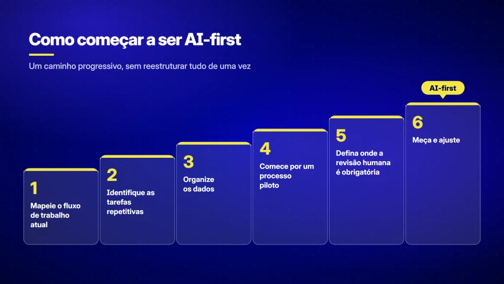 Gráfico de processos como começar a atuar e operar como uma empresa IA-first.