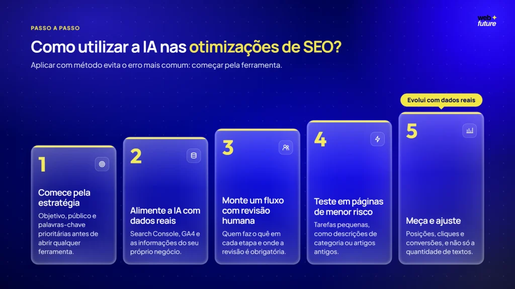 Escada de cinco passos de SEO com IA: estratégia, dados reais, revisão humana, teste em páginas de menor risco e medição