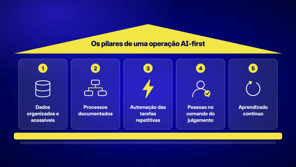 os pilares de uma operação AI-first