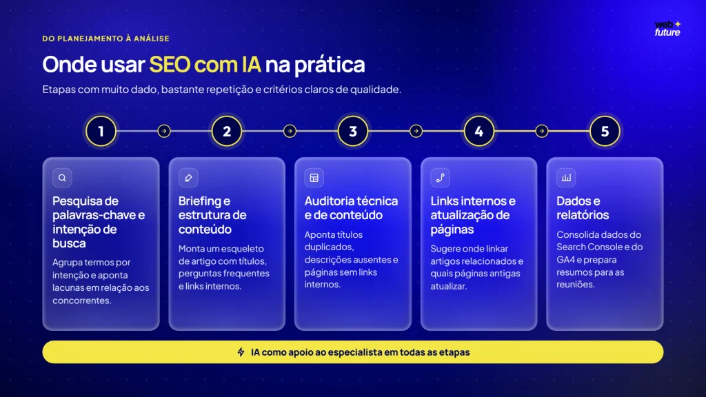 Fluxo de SEO com IA em cinco etapas: palavras-chave, briefing, auditoria, links internos e relatórios de dados
